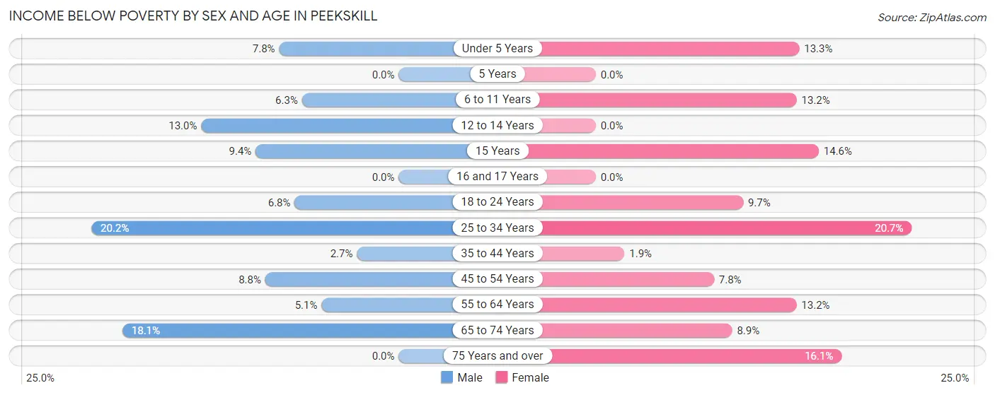 Income Below Poverty by Sex and Age in Peekskill
