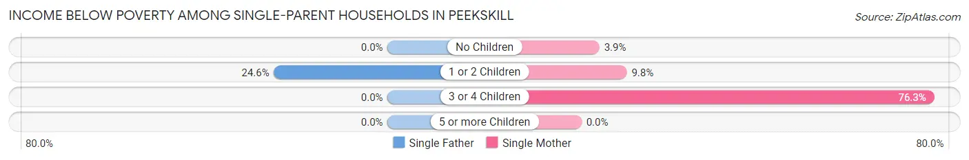 Income Below Poverty Among Single-Parent Households in Peekskill