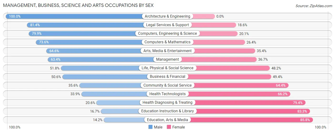 Management, Business, Science and Arts Occupations by Sex in Peekskill