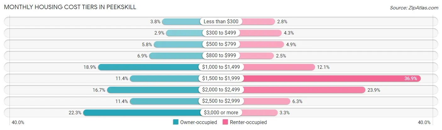Monthly Housing Cost Tiers in Peekskill