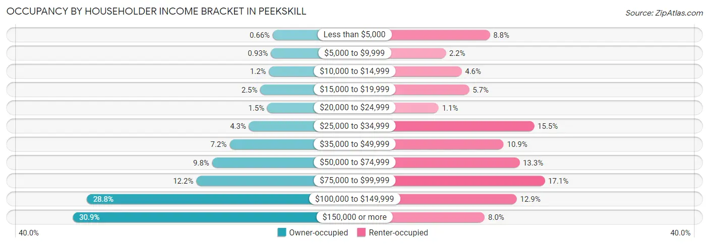Occupancy by Householder Income Bracket in Peekskill