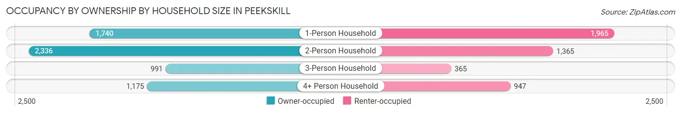 Occupancy by Ownership by Household Size in Peekskill