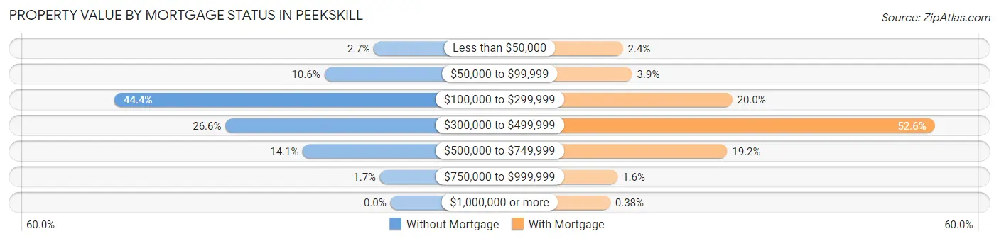 Property Value by Mortgage Status in Peekskill