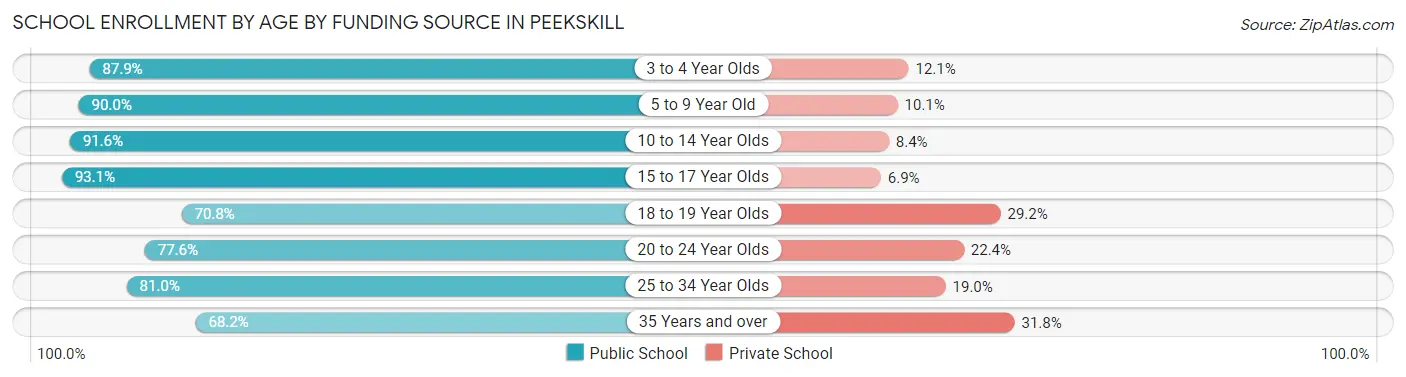 School Enrollment by Age by Funding Source in Peekskill