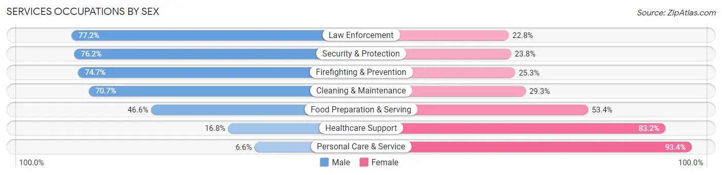 Services Occupations by Sex in Peekskill