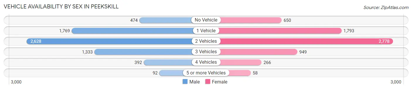 Vehicle Availability by Sex in Peekskill