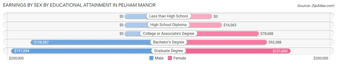 Earnings by Sex by Educational Attainment in Pelham Manor