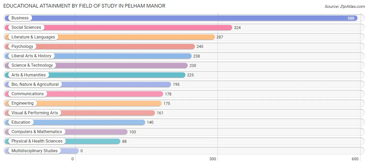 Educational Attainment by Field of Study in Pelham Manor