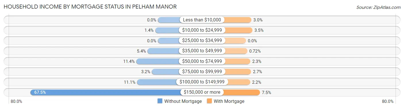Household Income by Mortgage Status in Pelham Manor