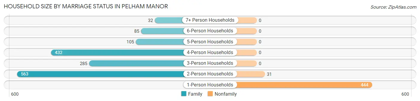 Household Size by Marriage Status in Pelham Manor
