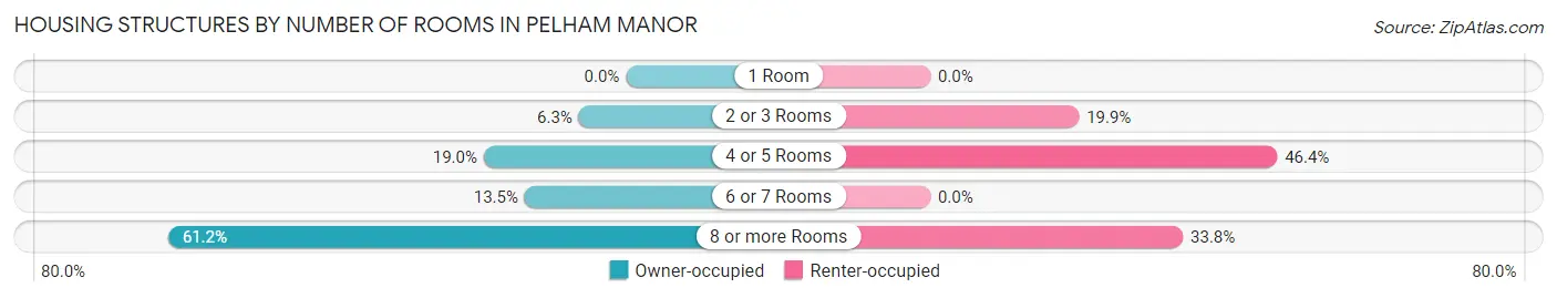 Housing Structures by Number of Rooms in Pelham Manor
