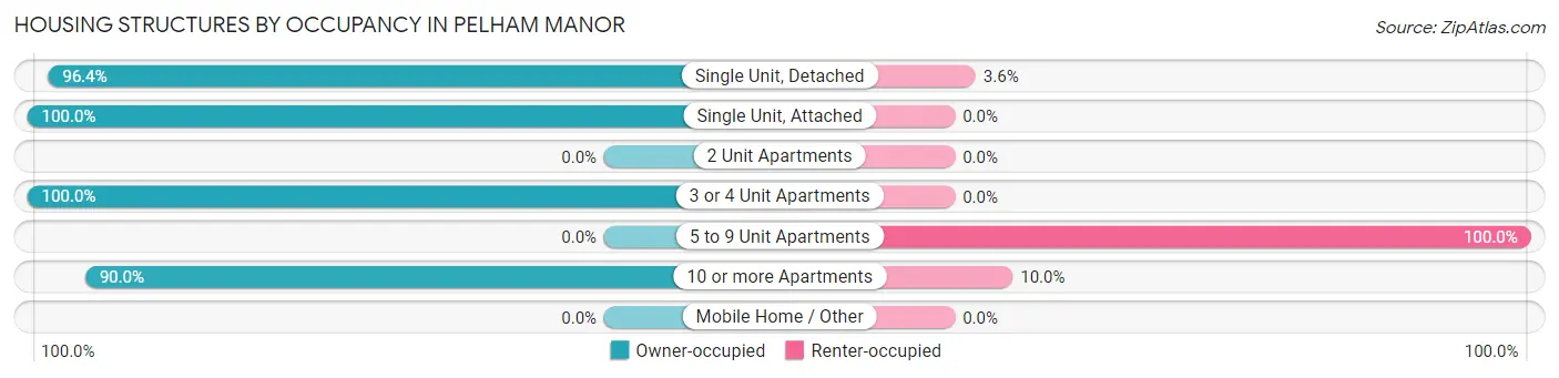 Housing Structures by Occupancy in Pelham Manor