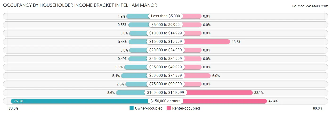 Occupancy by Householder Income Bracket in Pelham Manor