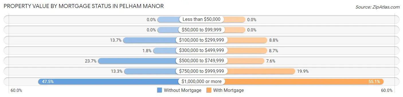 Property Value by Mortgage Status in Pelham Manor