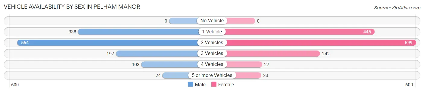 Vehicle Availability by Sex in Pelham Manor