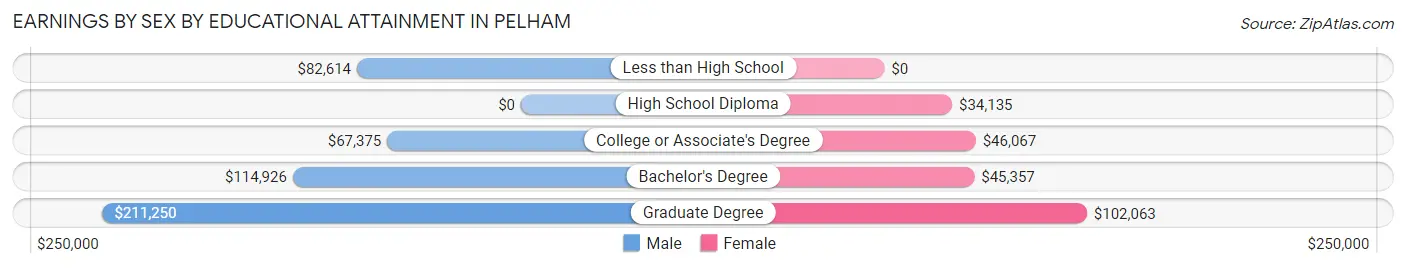 Earnings by Sex by Educational Attainment in Pelham