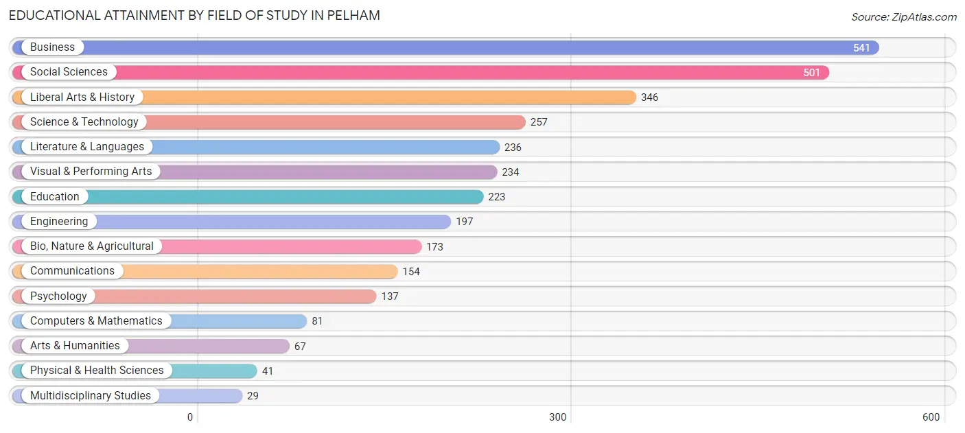 Educational Attainment by Field of Study in Pelham