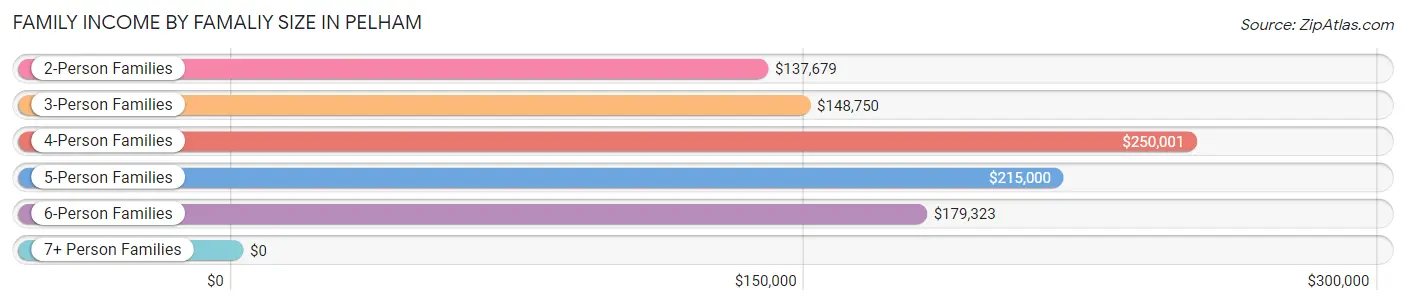 Family Income by Famaliy Size in Pelham