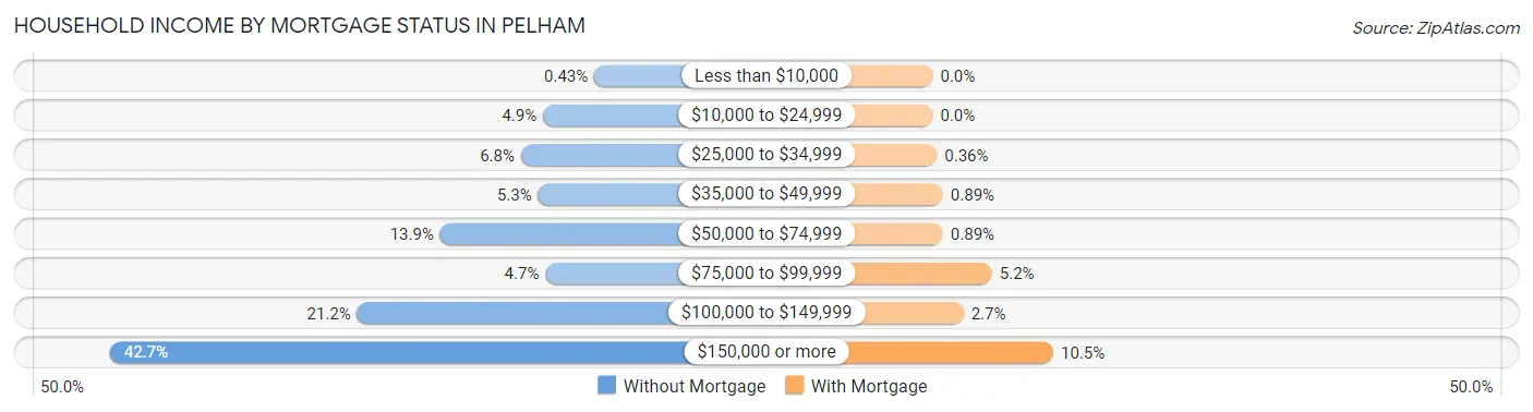 Household Income by Mortgage Status in Pelham