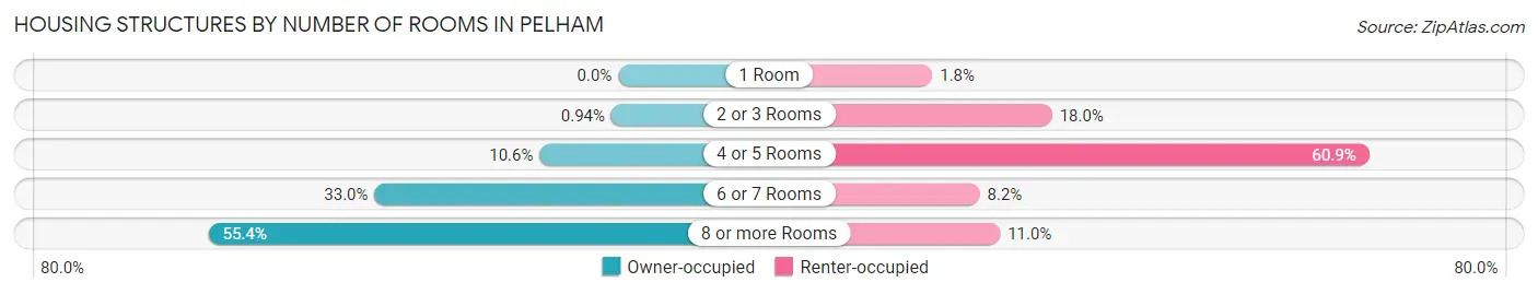 Housing Structures by Number of Rooms in Pelham