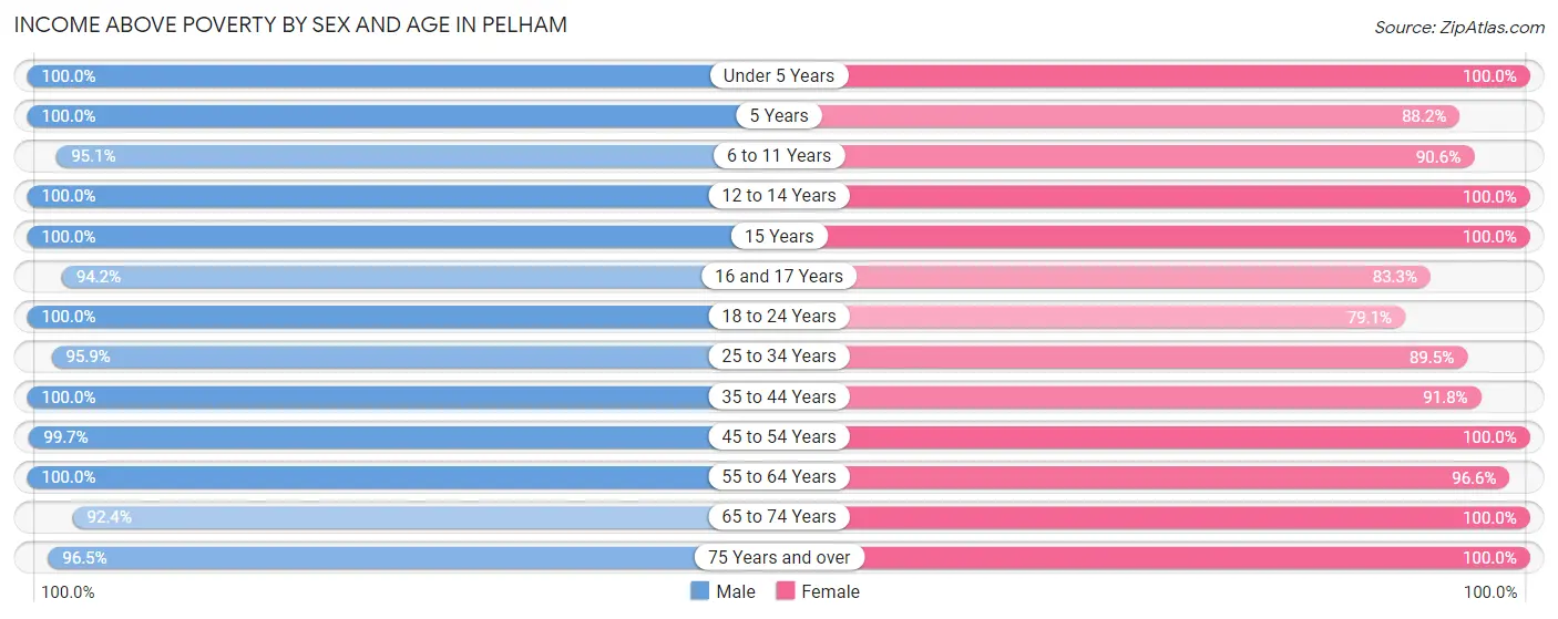 Income Above Poverty by Sex and Age in Pelham