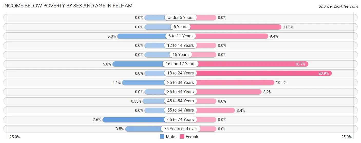 Income Below Poverty by Sex and Age in Pelham