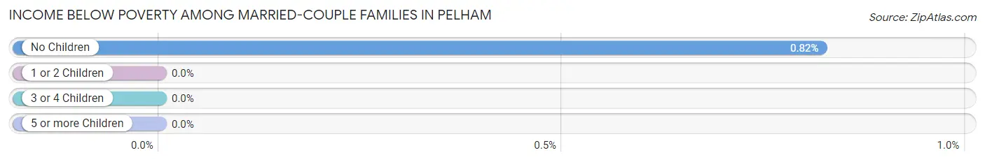 Income Below Poverty Among Married-Couple Families in Pelham