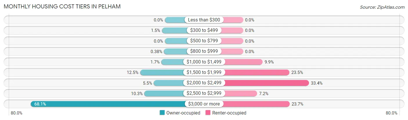 Monthly Housing Cost Tiers in Pelham