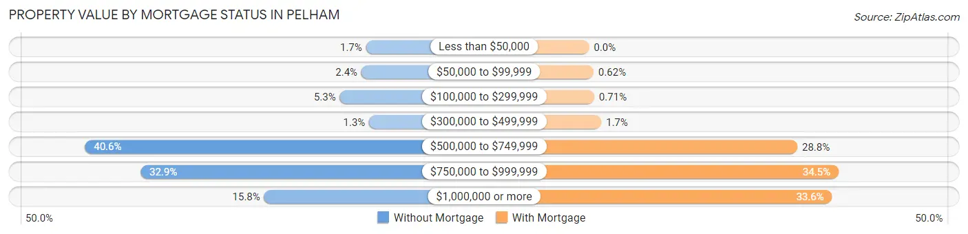 Property Value by Mortgage Status in Pelham