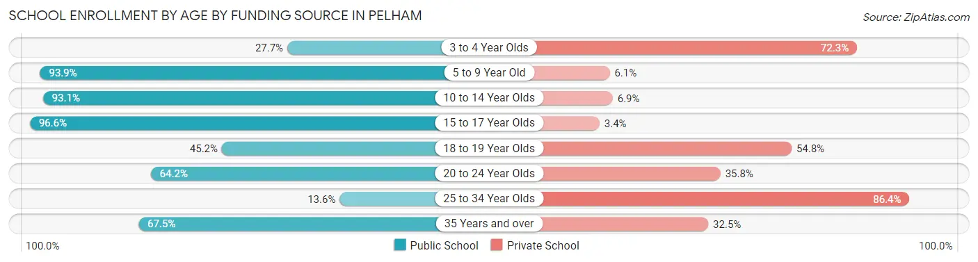 School Enrollment by Age by Funding Source in Pelham