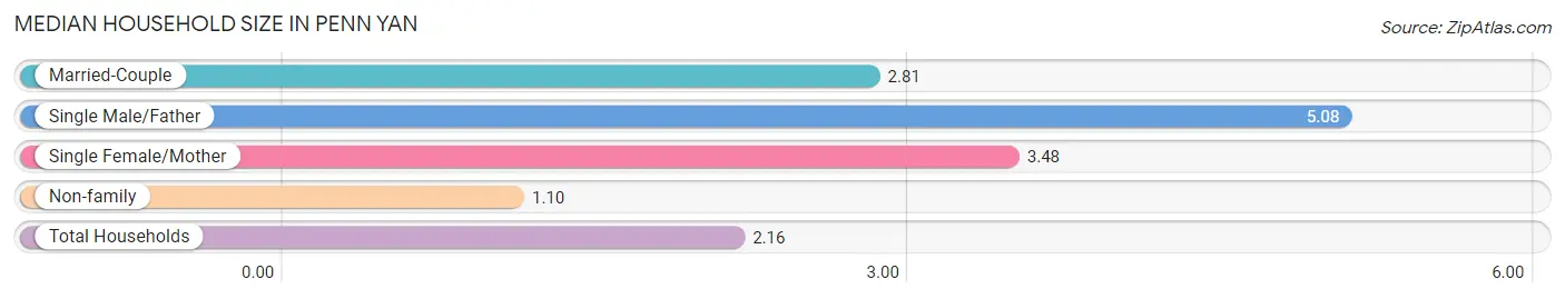 Median Household Size in Penn Yan