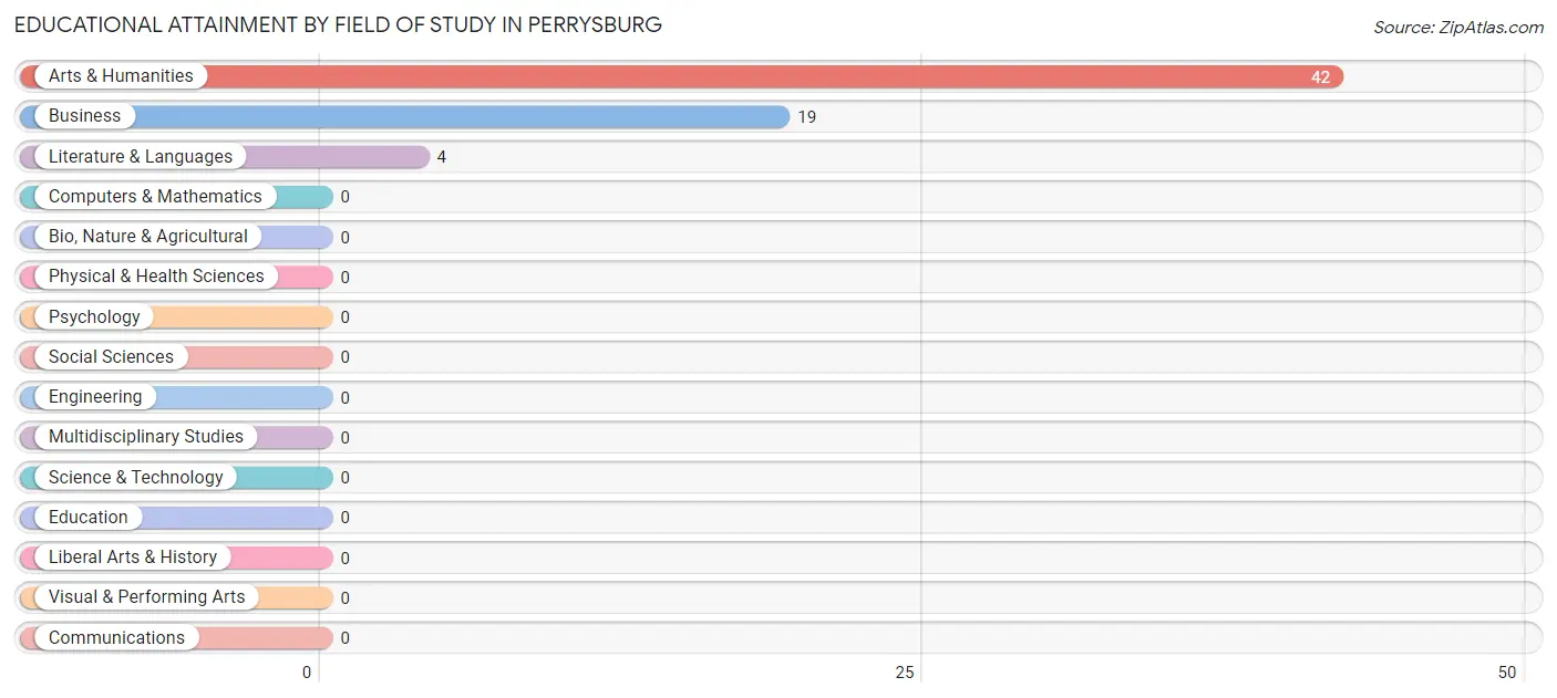 Educational Attainment by Field of Study in Perrysburg