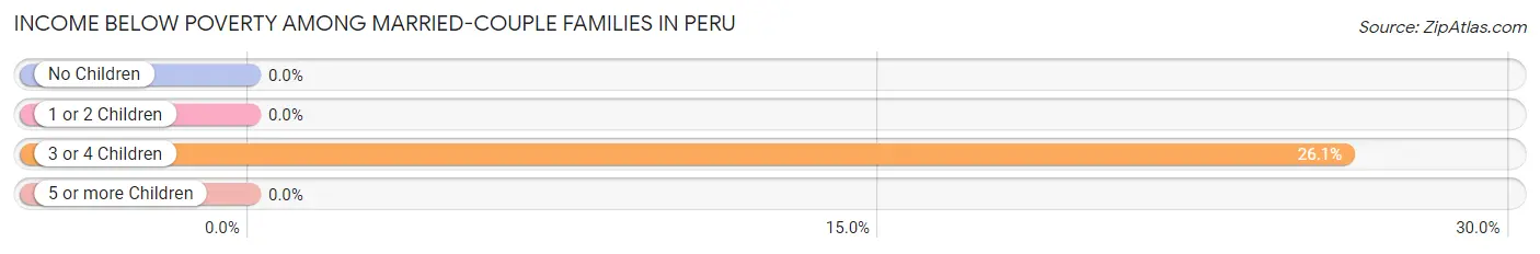 Income Below Poverty Among Married-Couple Families in Peru