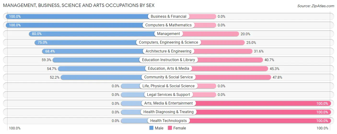 Management, Business, Science and Arts Occupations by Sex in Peru