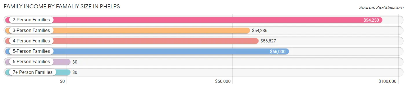 Family Income by Famaliy Size in Phelps
