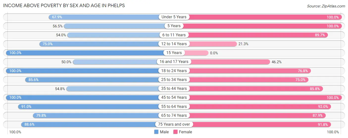 Income Above Poverty by Sex and Age in Phelps