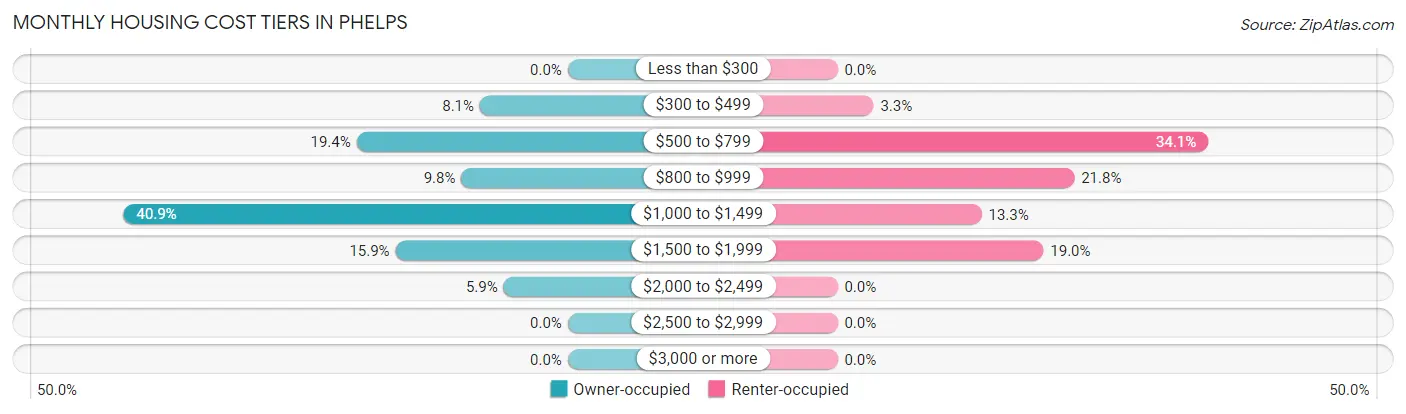 Monthly Housing Cost Tiers in Phelps