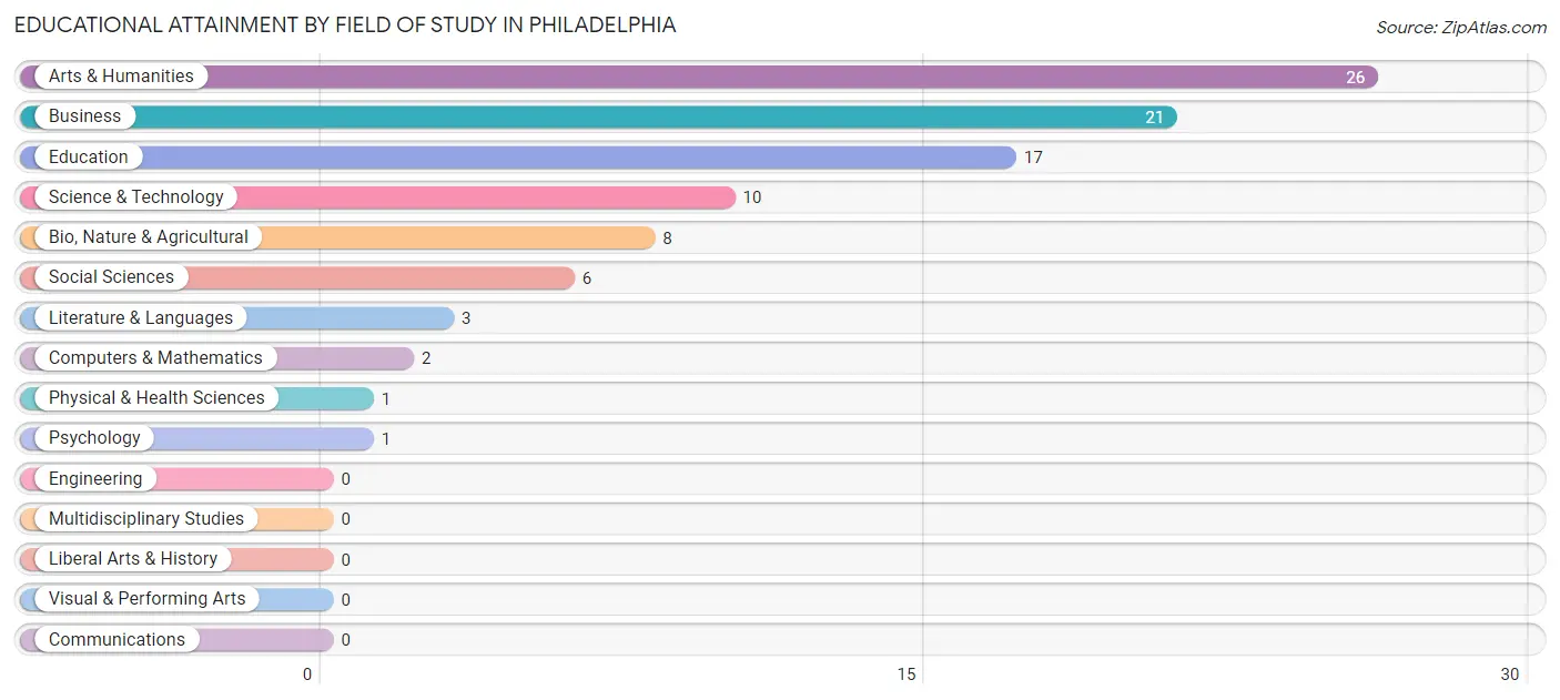 Educational Attainment by Field of Study in Philadelphia