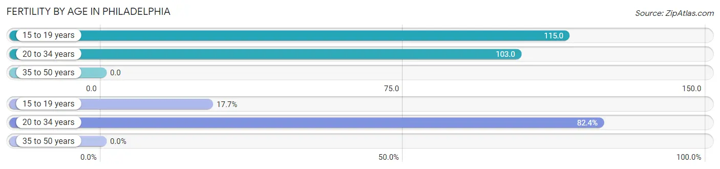 Female Fertility by Age in Philadelphia