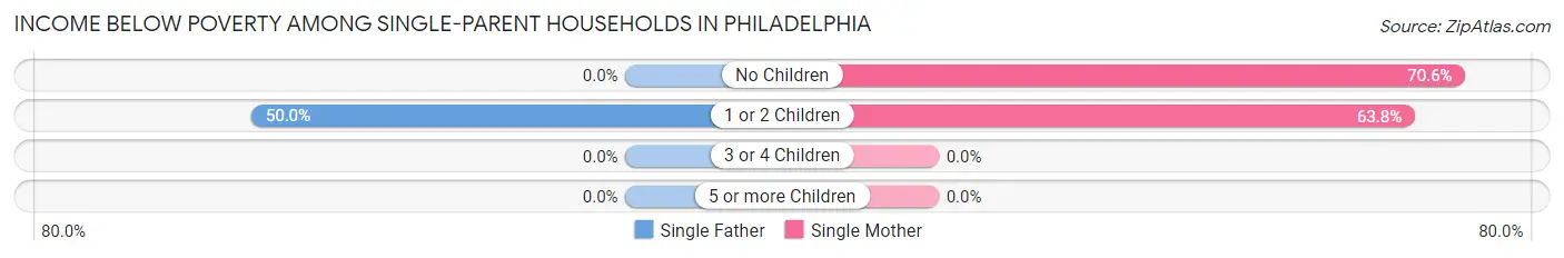 Income Below Poverty Among Single-Parent Households in Philadelphia