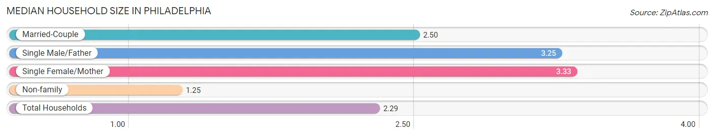 Median Household Size in Philadelphia