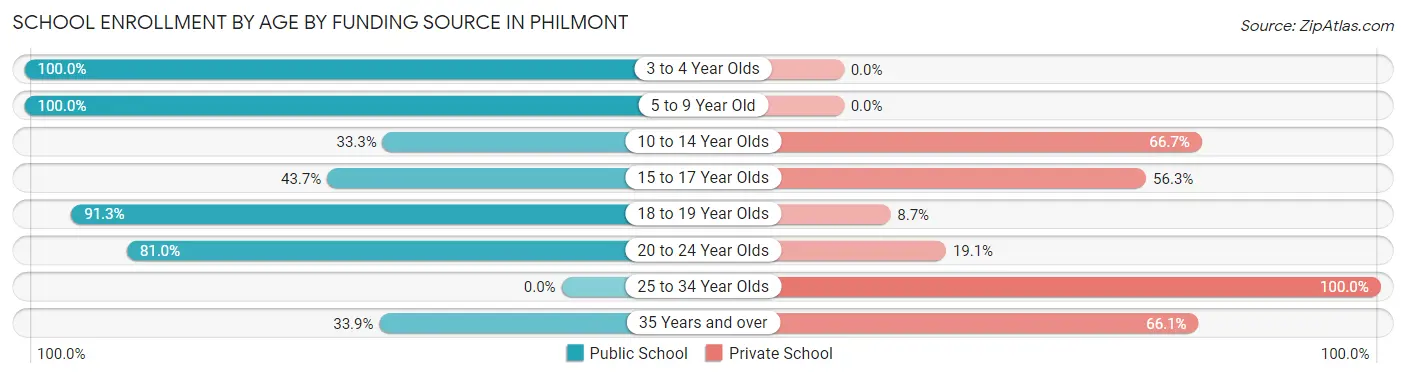 School Enrollment by Age by Funding Source in Philmont