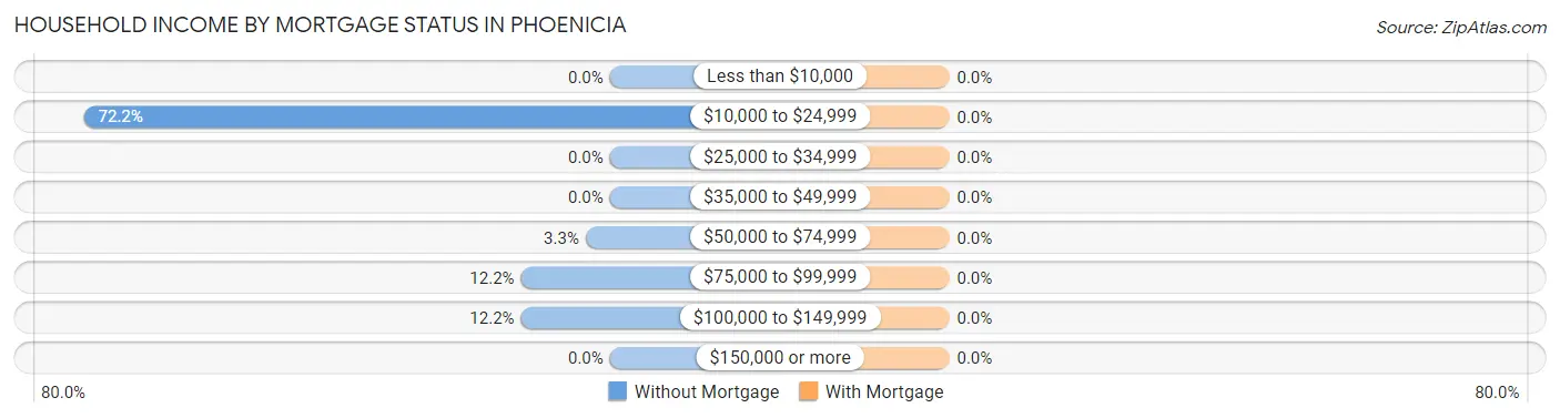 Household Income by Mortgage Status in Phoenicia