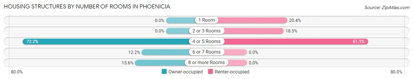 Housing Structures by Number of Rooms in Phoenicia