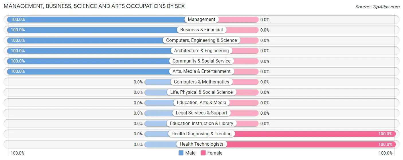 Management, Business, Science and Arts Occupations by Sex in Phoenicia