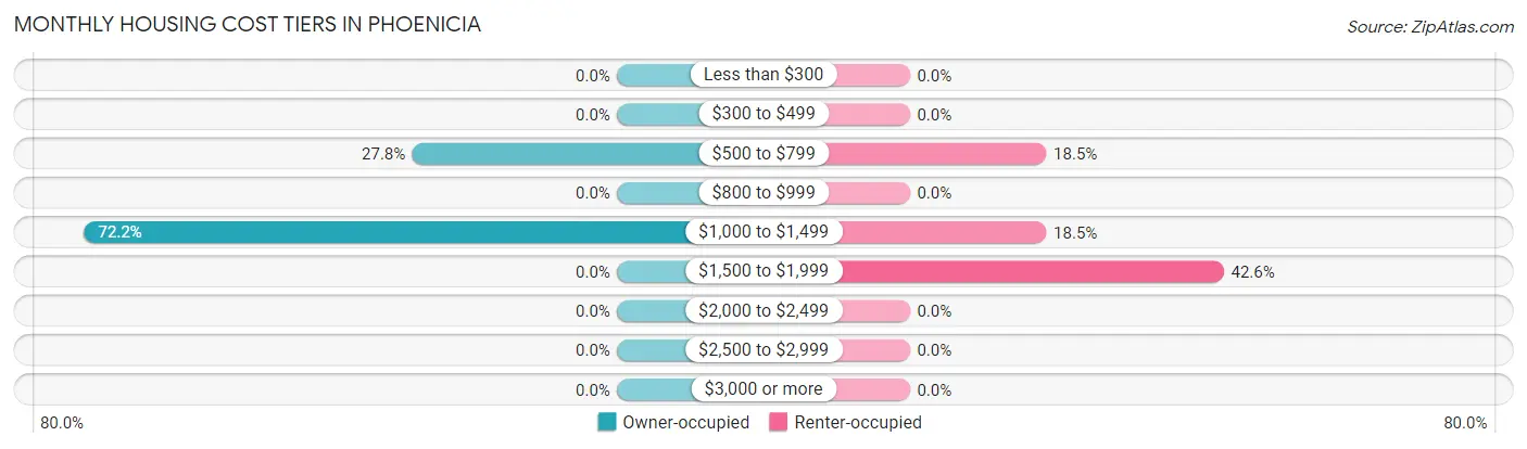 Monthly Housing Cost Tiers in Phoenicia
