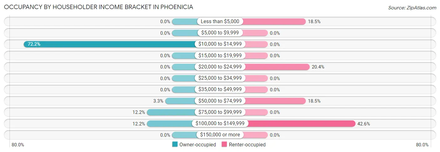 Occupancy by Householder Income Bracket in Phoenicia