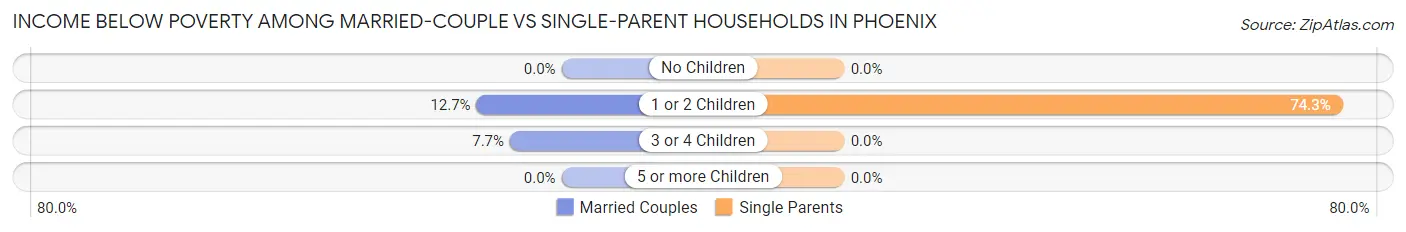 Income Below Poverty Among Married-Couple vs Single-Parent Households in Phoenix