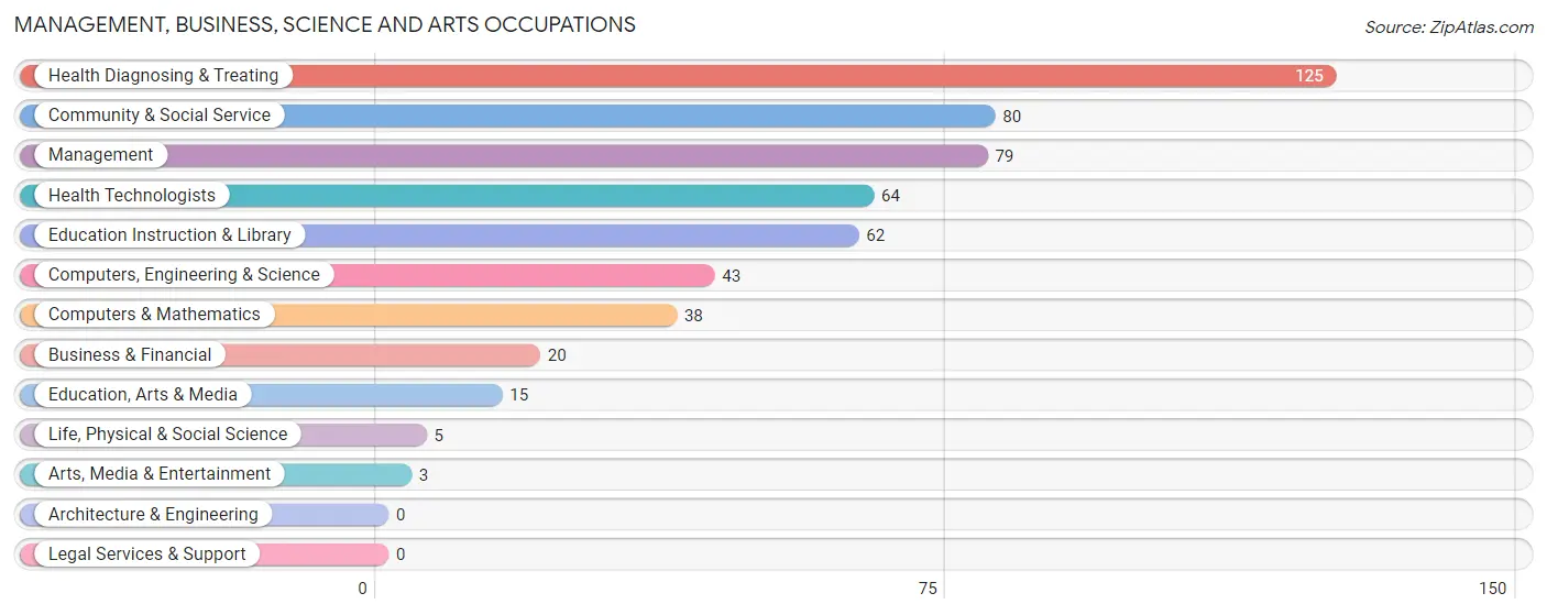 Management, Business, Science and Arts Occupations in Phoenix