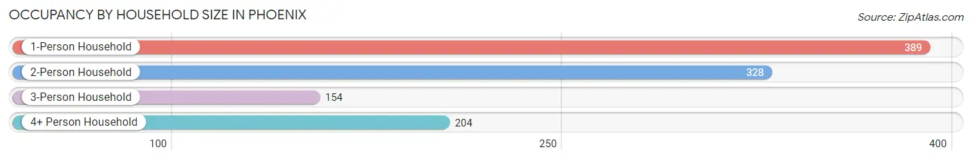 Occupancy by Household Size in Phoenix